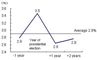 Figure 3: Business Cycle in the U.S. in Tandem with the Presidential Election