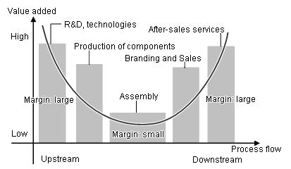 Figure 1: Smiling Curve Showing Value Added in Each Stage of the Supply Chain