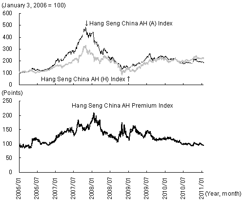 Figure 2: Hang Seng China AH Premium Index linked to Prices of A Shares and H Shares
