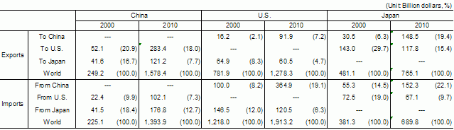 Table 1: Overview of Trade Among China, the U.S., and Japan (Comparison of 2010 with 2000)