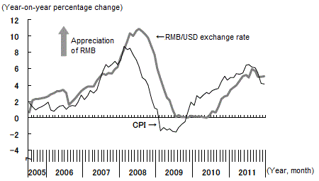 Figure 3: RMB appreciation rate against the U.S. dollar moving in tandem with the inflation rate