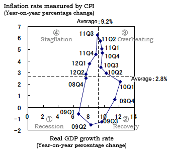 growth china collapse lehman gdp cyclical inflation rates changes since figure rieti decelerating potential lower rate