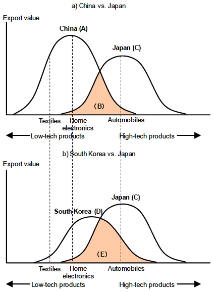 Figure 2: A Graphic Illustration of China's Complementary Relationship and South Korea's Competitive Relationship with Japan