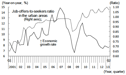 Figure 2: Job-Offers-to-Seekers Ratio Diverging from the Economic Growth Rate