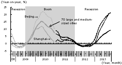 Figure 2: Changes in Sales Prices of Newly Constructed Residential Buildings