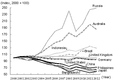 Figure 3: Changes in Selected Countries' Terms of Trade