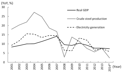 Figure 1: Changes in Real GDP, Crude Steel Production, and Electricity Generation in China