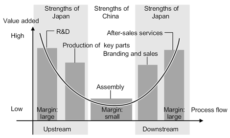 Figure 5: Complementary Relationship between Japan and China from the Perspective of the Division of Labor along the Supply Chain