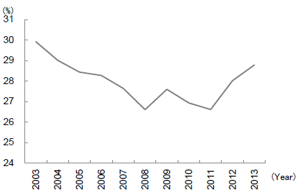 Figure 8: Changes in Labor's Share of GDP