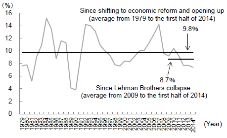 Figure 1: Changes in Real GDP Growth Rate in China