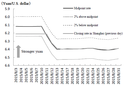 Figure 3: Changes in the Exchange Rate of the Yuan against the U.S. Dollar: Midpoint Rate vs. Closing Rate on the Previous Day