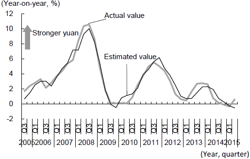 Figure 4: Movement of the Midpoint Rate of the Yuan against the U.S. Dollar Explained by the Growth Rate and the Inflation Rate