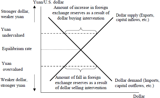 Figure 5:  Mechanism of Changing Foreign Exchange Reserves