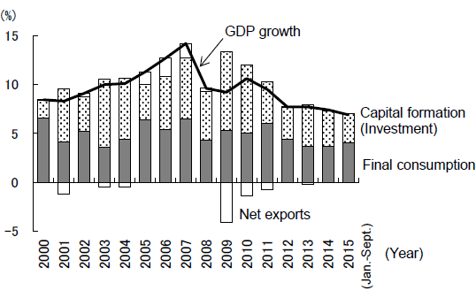 Figure 1: Growth Engine Shifting from Investment to Consumption