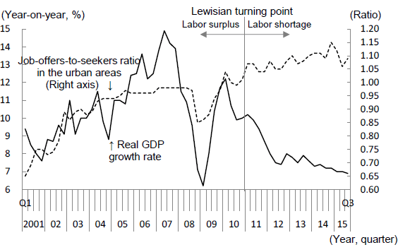 Figure 2: Job Offers-to-Seekers Ratio Remains High Despite Slower Economic Growth