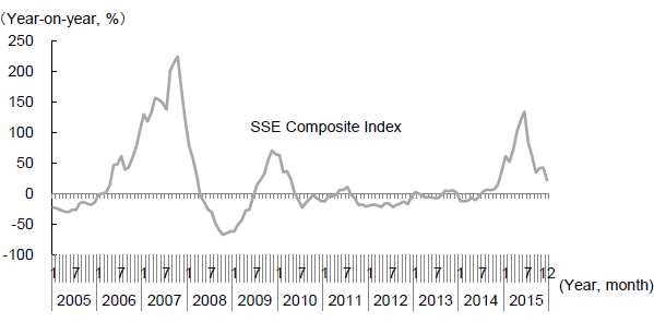 Figure 3�@ Changes in the Shanghai Stock Exchange (SSE) Composite Index (year-on-year)