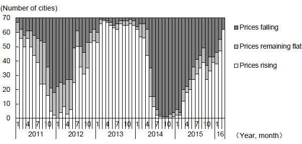 Figure 2: Changes in the Number of Cities by Type of Housing Price Trends (Monthly Changes)