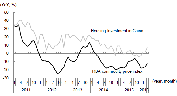 Figure 5: RBA Index of Commodity Prices Moving in Tandem with Housing Investment in China(Year-on-year % change)