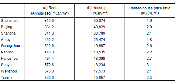 Table 1: Comparison of Rents and Housing Prices in Major Chinese Cities (February 2016)