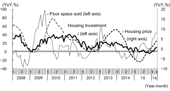 Figure 5: Changes in Floor Space of Commercial Residential Buildings Sold, Housing Prices, and Housing Investment