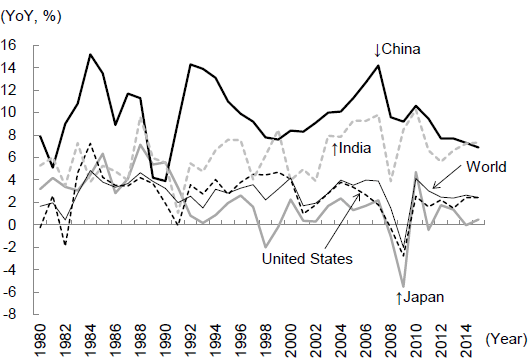 Figure 1: Changes in Real GDP Growth Rate of China― Comparison with Major Countries and the World ―