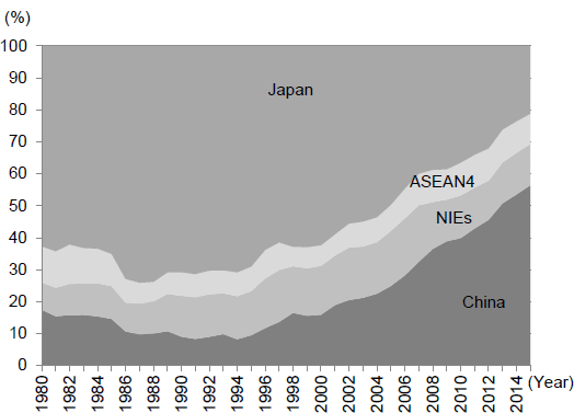 Figure 3: Changes in Each Country and Region's Share of GDP in East Asia