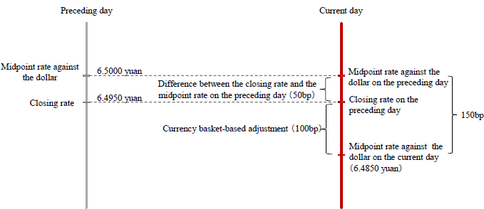 Figure 1: Determining the Midpoint Rate Based on the "Closing Rate on the Preceding Day + Currency Basket-based Adjustment" Rule