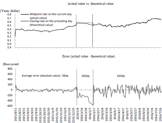 Figure 3: Verification of the "Closing Rate on the Preceding Day" Rule