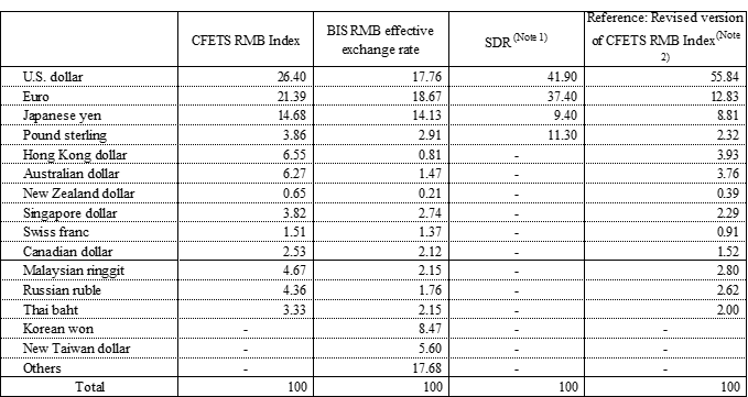 Table 1: Composition of Three Currency Baskets Used for Reference by the Chinese Authorities (Unit: %)