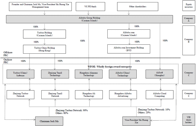 Figure: Alibaba Group's VIE Structure