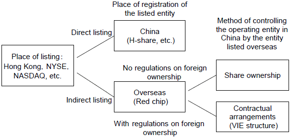 Figure 2: Types of Overseas Listing of Chinese Companies