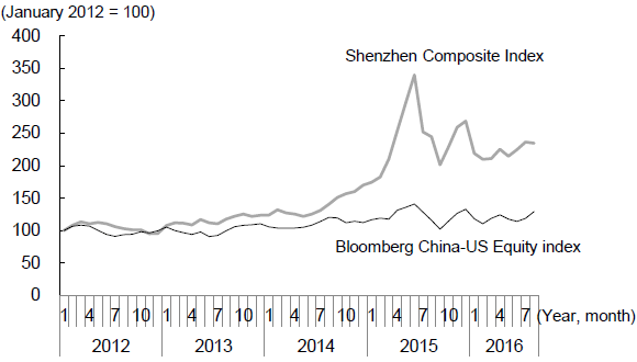 Figure 4: Shenzhen Shares are Outperforming China's US-listed Stocks