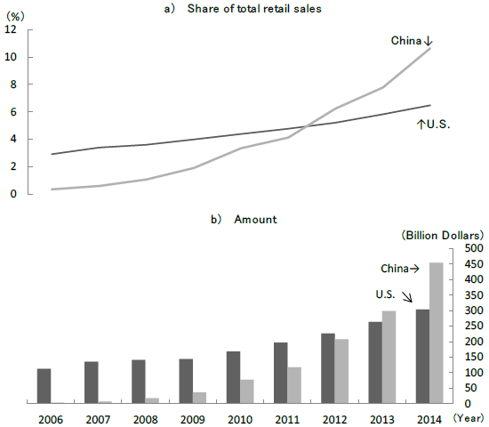 Figure 1: Online Retail Sales in China