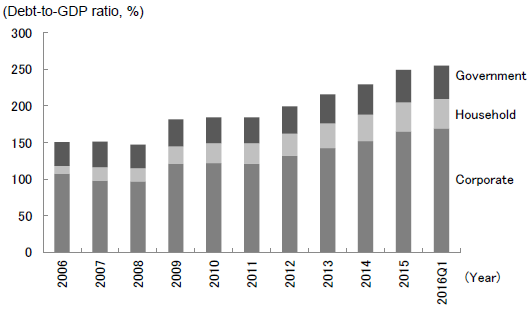 Figure 1: Sharply Increasing Debt in the Corporate and Other Sectors in China