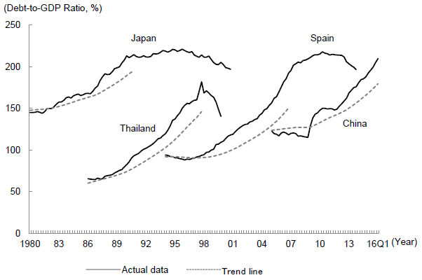 Figure 2: Debt-to-GDP Ratio of Private Non-financial Sector in China and Deviation from its Trend Line