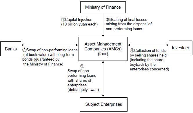 Figure 3: Previous Mechanism of Collecting Claims by AMCs (1999)