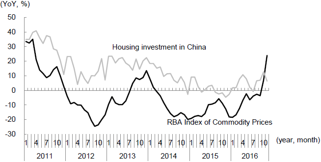 Figure 4: RBA Index of Commodity Prices Moving in Tandem with Housing Investment in China