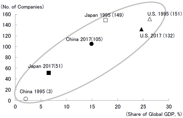 Figure 2. Number of Chinese, U.S., and Japanese Companies Listed in the Fortune Global 500 in Proportion to these Countries' Share of Global GDP