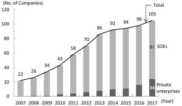 Figure 3. The Rising Number of Chinese Enterprises in the Fortune Global 500