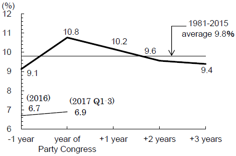 Figure 2. China's Business Cycle Synchronizes with the Communist Party Congress Cycle