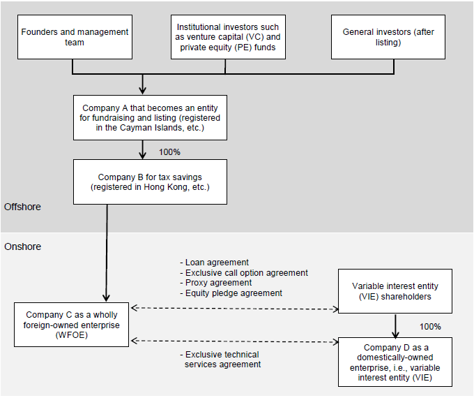 Figure 1. The Structure of a Typical VIE Scheme Used by Chinese Companies