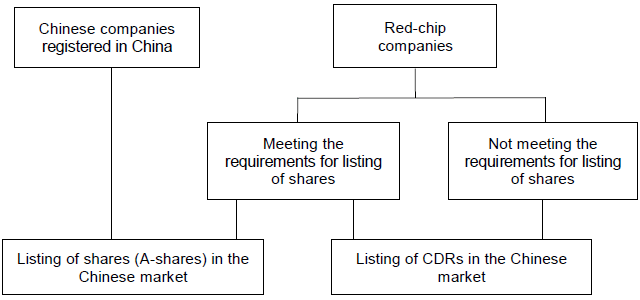 Figure 3. Two Options for Chinese High-tech Companies to be Listed on the Domestic Market