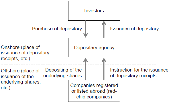 Figure 4. Arrangements for the Issuance of Depositary Receipts