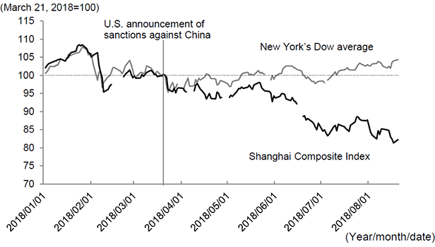 Figure 1. Changes in U.S. and Chinese Stock Prices over the Course of the U.S. Trade Dispute