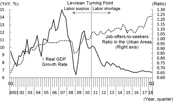 Figure 3. Changes in the Economic Growth Rate and the Job Offers-to-Seekers Ratio in Urban Areas in China