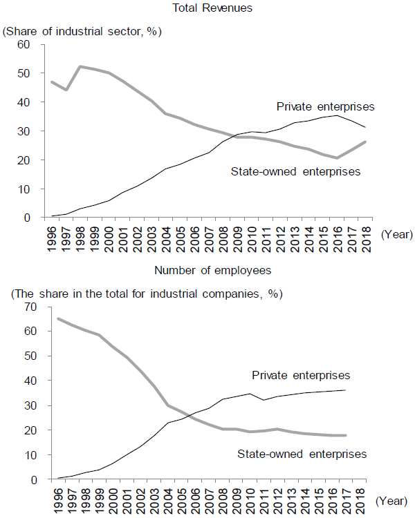 Figure 1. Private Enterprises Surpassing SOEs in Total Revenues and the Number of Employees