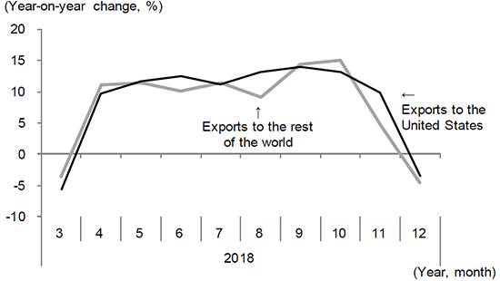 Figure 1. China's exports to the United States and the world－Clear indication of a fallback in demand after the last-minute upsurge