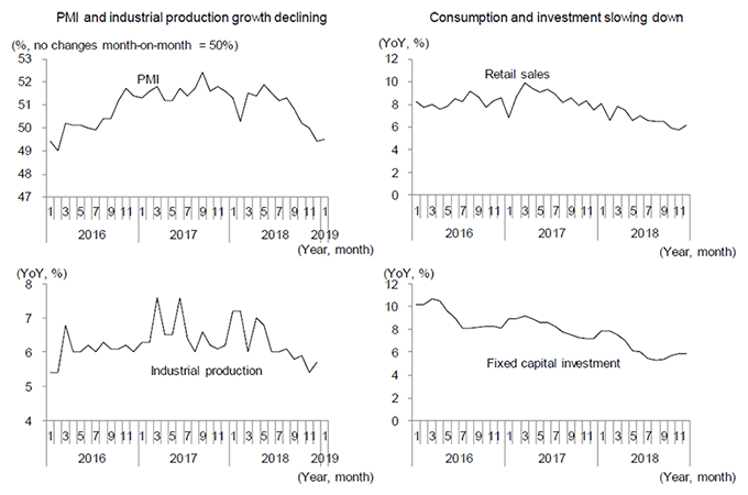 Figure 2. Clear Signs of Slowing Economic Growth in China