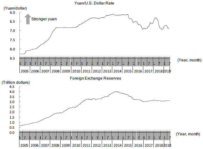 Figure 1. Changes in the Yuan's Exchange Rate Against the Dollar and China's Foreign Exchange Reserves