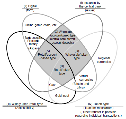 Figure 1. Positions of Central Bank Digital Currencies in the Money Flower Diagram